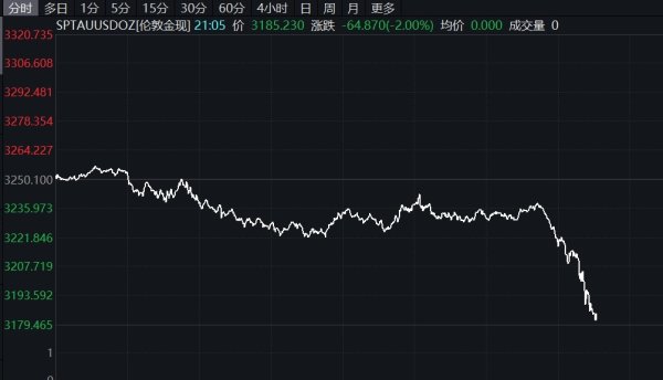 配资平台配资配资 现货黄金跌破3200美元/盎司，创近一个月来新低